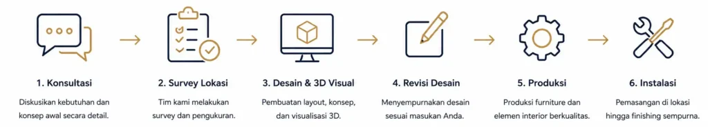Proses Pengerjaan Interior